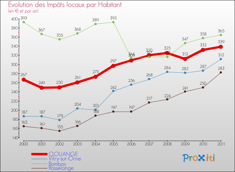 Evolution et montant des impôts locaux par Habitant pour CLOUANGE et les communes proches Comparaison des impôts locaux par habitant pour CLOUANGE et les communes voisines
