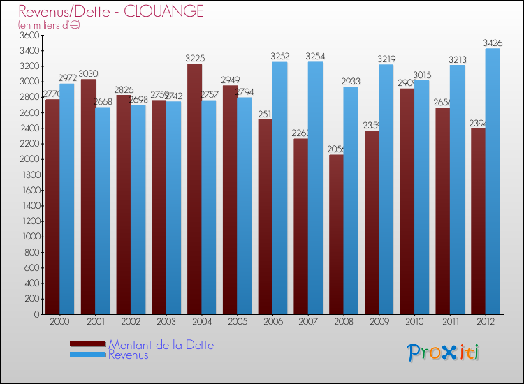 Evolution comparée de la dette et des revenus pour la commune de CLOUANGE de 2000 à 2012 Comparaison de la dette et des revenus pour CLOUANGE de 2000 à 2012