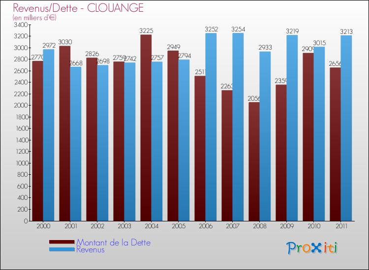 Evolution comparée de la dette et des revenus pour la commune de CLOUANGE de 2000 à 2011 Comparaison de la dette et des revenus pour CLOUANGE de 2000 à 2011