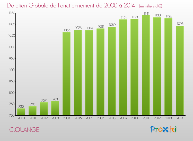 Evolution du montant de la Dotation Globale de Fonctionnement pour la commune de CLOUANGE de 2000 à 2014 Evolution du montant de la Dotation Globale de Fonctionnement pour CLOUANGE de 2000 à 2014