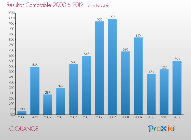 Evolution du résultat comptable pour la commune de CLOUANGE de 2000 à 2012 Evolution du résultat comptable pour CLOUANGE de 2000 à 2012