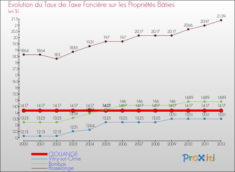 Evolution du taux de la taxe foncière sur le bati pour CLOUANGE et les communes proches de 2000 à 2012 Comparaison des taux de taxe foncière sur le bati pour CLOUANGE et les communes voisines de 2000 à 2012