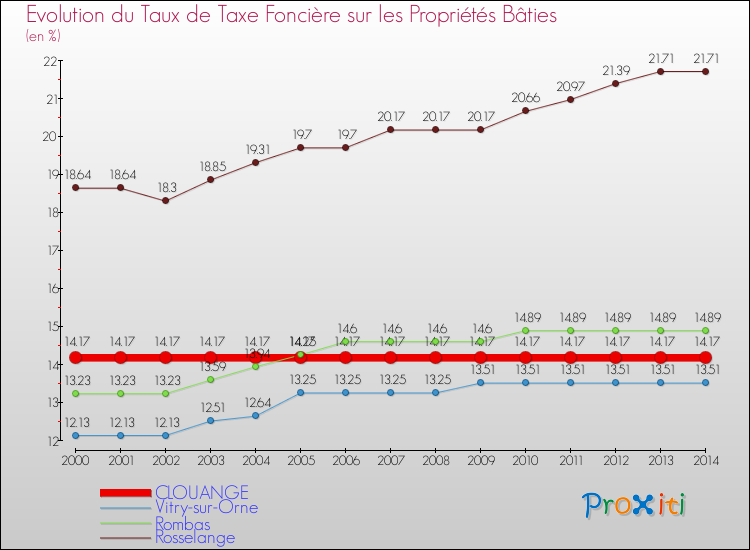 Evolution du taux de la taxe foncière sur le bati pour CLOUANGE et les communes proches de 2000 à 2014 Comparaison des taux de taxe foncière sur le bati pour CLOUANGE et les communes voisines de 2000 à 2014
