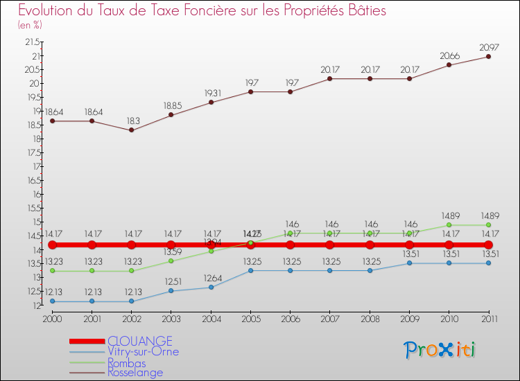 Evolution du taux de la taxe foncière sur le bati pour CLOUANGE et les communes proches Comparaison des taux de taxe foncière sur le bati pour CLOUANGE et les communes voisines