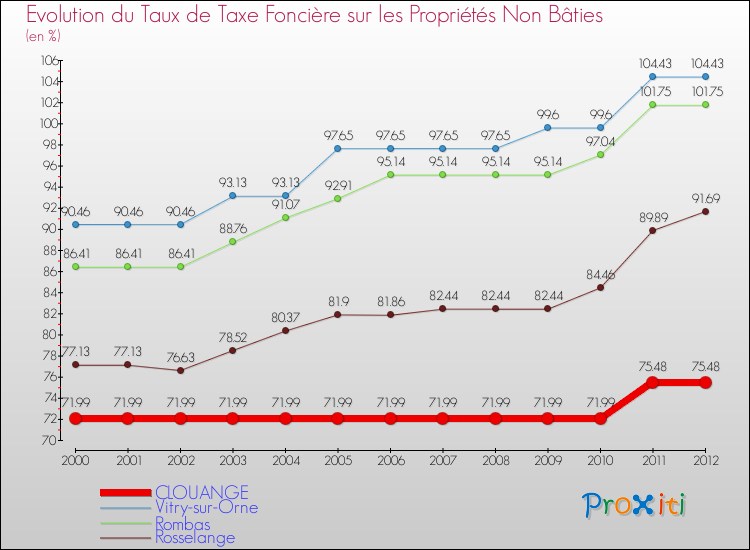 Evolution du taux de la taxe foncière sur les immeubles et terrains non batis pour CLOUANGE et les communes proches de 2000 à 2012 Comparaison des taux de la taxe foncière sur les immeubles et terrains non batis pour CLOUANGE et les communes voisines de 2000 à 2012