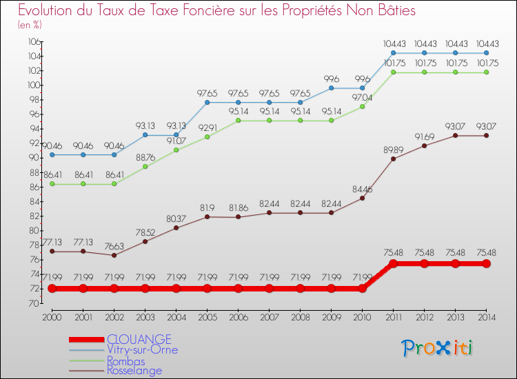 Evolution du taux de la taxe foncière sur les immeubles et terrains non batis pour CLOUANGE et les communes proches de 2000 à 2014 Comparaison des taux de la taxe foncière sur les immeubles et terrains non batis pour CLOUANGE et les communes voisines de 2000 à 2014