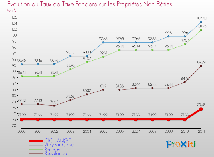 Evolution du taux de la taxe foncière sur les immeubles et terrains non batis pour CLOUANGE et les communes proches Comparaison des taux de la taxe foncière sur les immeubles et terrains non batis pour CLOUANGE et les communes voisines