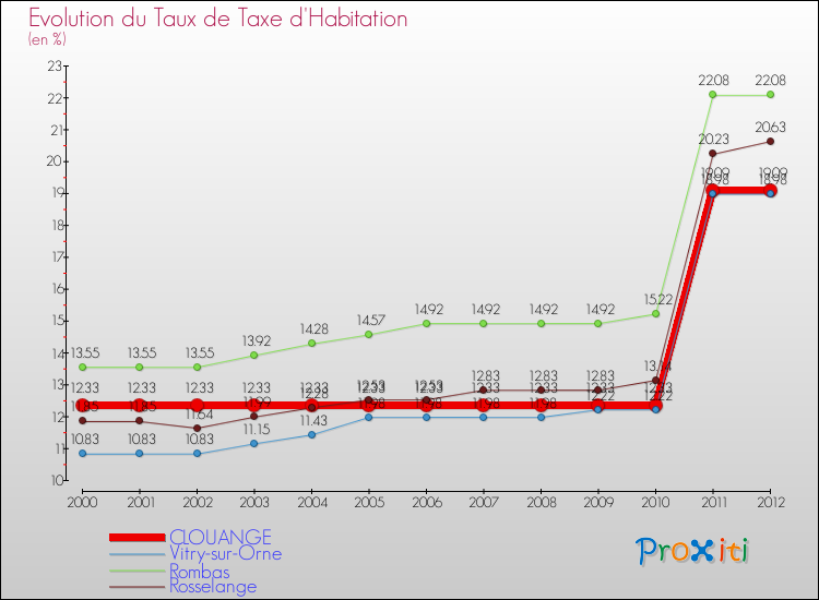 Evolution du taux de la taxe d'habitation pour CLOUANGE et les communes proches Comparaison des taux de la taxe d'habitation pour CLOUANGE et les communes voisines