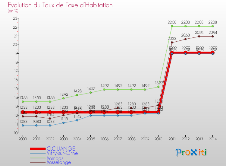Evolution du taux de la taxe d'habitation pour CLOUANGE et les communes proches de 2000 à 2014 Comparaison des taux de la taxe d'habitation pour CLOUANGE et les communes voisines de 2000 à 2014