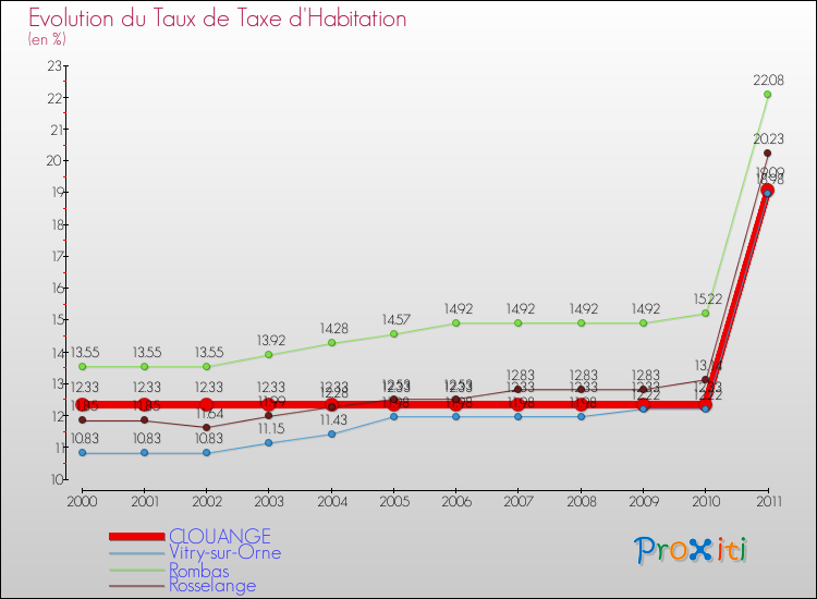 Evolution du taux de la taxe d'habitation pour CLOUANGE et les communes proches Comparaison des taux de la taxe d'habitation pour CLOUANGE et les communes voisines