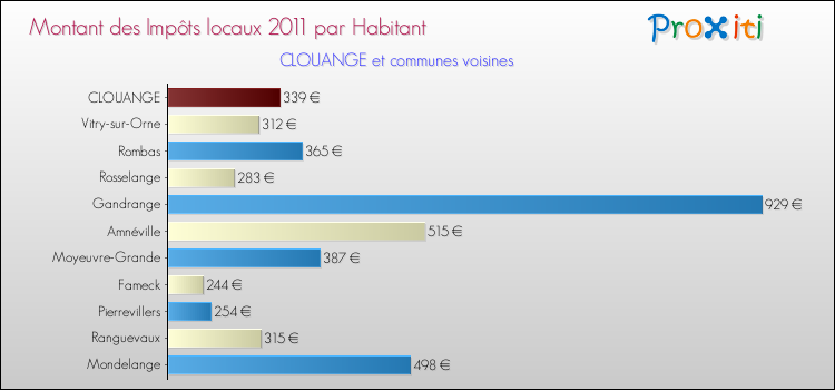 Montant des impôts locaux par Habitant pour CLOUANGE et les communes proches Comparaison des impôts locaux par habitant pour CLOUANGE et les communes voisines