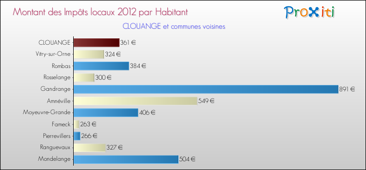 Montant des impôts locaux par Habitant pour CLOUANGE et les communes proches Comparaison des impôts locaux par habitant pour CLOUANGE et les communes voisines