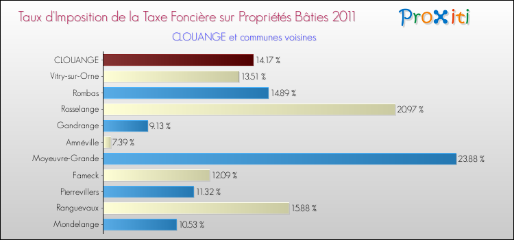 Taux d'imposition de la taxe foncière sur le bati 2011 pour CLOUANGE et les communes proches Comparaison des taux d'imposition de la taxe foncière sur le bati 2011 pour CLOUANGE et les communes voisines