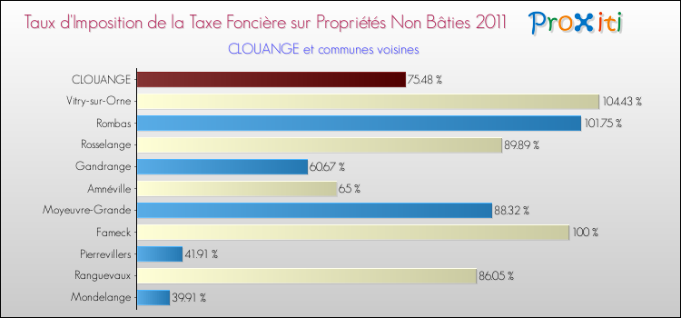 Taux d'imposition de la taxe foncière sur les immeubles et terrains non batis 2011 pour CLOUANGE et les communes proches Comparaison des taux d'imposition de la taxe foncière sur les immeubles et terrains non batis 2011 pour CLOUANGE et les communes voisines