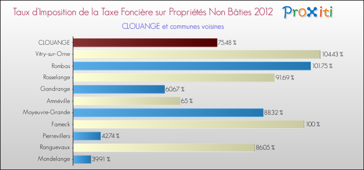 Taux d'imposition de la taxe foncière sur les immeubles et terrains non batis 2012 pour CLOUANGE et les communes proches Comparaison des taux d'imposition de la taxe foncière sur les immeubles et terrains non batis 2012 pour CLOUANGE et les communes voisines