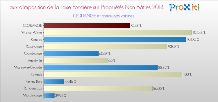 Taux d'imposition de la taxe foncière sur les immeubles et terrains non batis 2014 pour CLOUANGE et les communes proches Comparaison des taux d'imposition de la taxe foncière sur les immeubles et terrains non batis 2014 pour CLOUANGE et les communes voisines