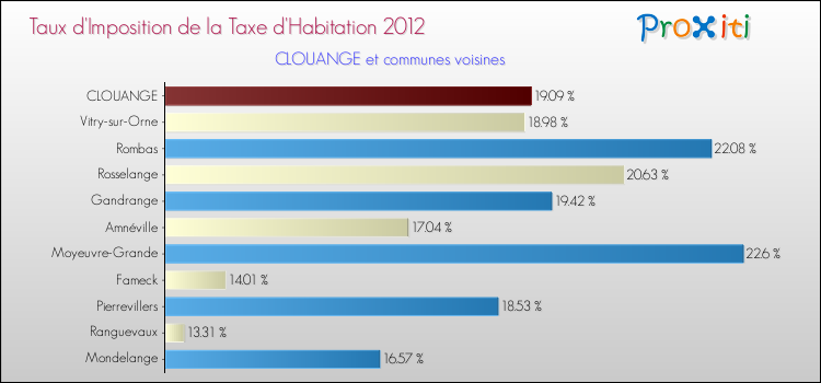 Taux d'imposition de la taxe d'habitation 2012 pour CLOUANGE et les communes proches Comparaison des taux d'imposition de la taxe d'habitation 2012 pour CLOUANGE et les communes voisines