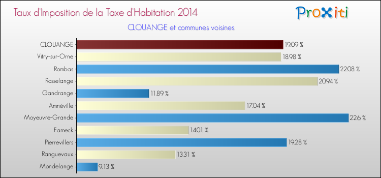 Taux d'imposition de la taxe d'habitation 2014 pour CLOUANGE et les communes proches Comparaison des taux d'imposition de la taxe d'habitation 2014 pour CLOUANGE et les communes voisines