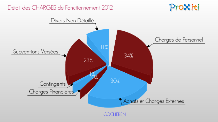 Décomposition des Charges de Fonctionnement 2012 de la commune de COCHEREN Charges de Fonctionnement 2012 pour la commune de COCHEREN