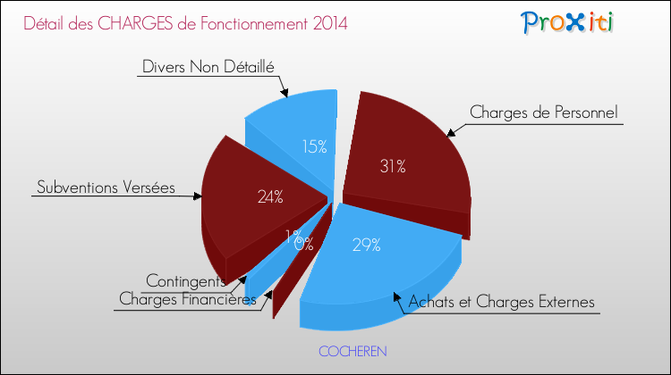 Décomposition des Charges de Fonctionnement 2014 de la commune de COCHEREN Charges de Fonctionnement 2014 pour la commune de COCHEREN