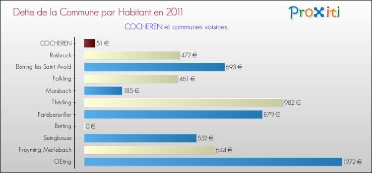Dette par habitant de la commune en 2011 pour COCHEREN et les communes proches Comparaison de la dette par habitant de la commune en 2011 pour COCHEREN et les communes voisines