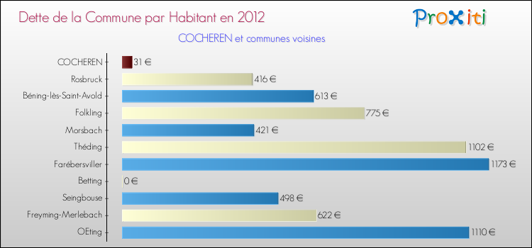 Dette par habitant de la commune en 2012 pour COCHEREN et les communes proches Comparaison de la dette par habitant de la commune en 2012 pour COCHEREN et les communes voisines