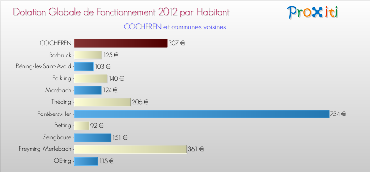 Montant des dotations globales de fonctionnement DGF par Habitant pour COCHEREN et les communes proches Comparaison des des dotations globales de fonctionnement DGF par habitant pour COCHEREN et les communes voisines
