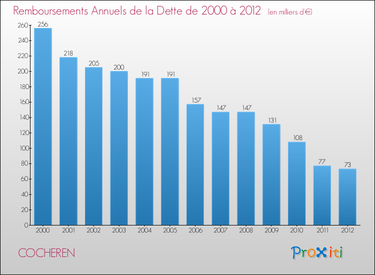 Evolution de l'annuité de la dette pour la commune de COCHEREN de 2000 à 2012 Annuités de la dette pour COCHEREN de 2000 à 2012