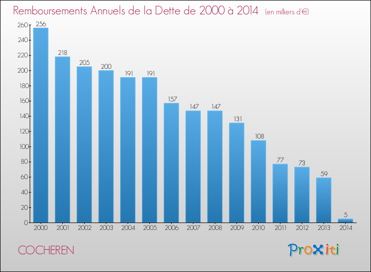 Evolution de l'annuité de la dette pour la commune de COCHEREN de 2000 à 2014 Annuités de la dette pour COCHEREN de 2000 à 2014