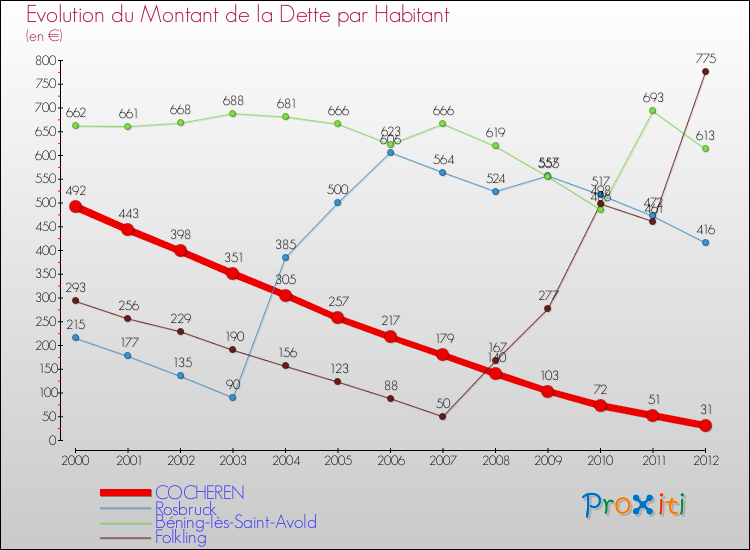 Evolution de la dette par habitant pour la commune de COCHEREN et les communes proches de 2000 à 2012 Comparaison de la dette par habitant pour COCHEREN et les communes voisines de 2000 à 2012