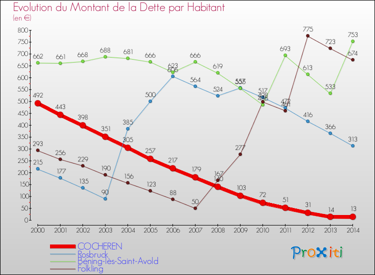 Evolution de la dette par habitant pour la commune de COCHEREN et les communes proches de 2000 à 2014 Comparaison de la dette par habitant pour COCHEREN et les communes voisines de 2000 à 2014