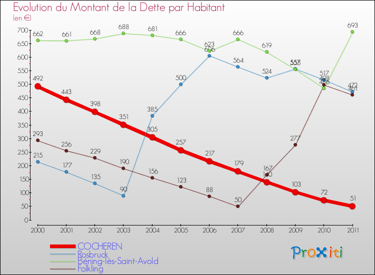 Evolution de la dette par habitant pour la commune de COCHEREN et les communes proches Comparaison de la dette par habitant pour COCHEREN et les communes voisines