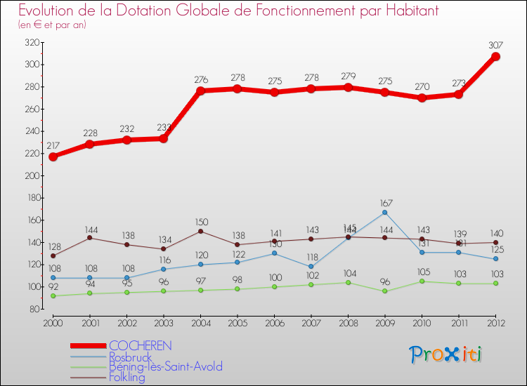 Evolution et montant de la dotation globale de fonctionnement par Habitant pour COCHEREN et les communes proches Comparaison des dotations globales de fonctionnement par habitant pour COCHEREN et les communes voisines