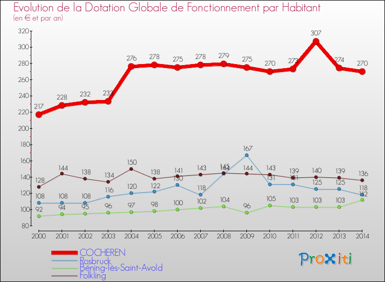 Evolution et montant de la dotation globale de fonctionnement par Habitant pour COCHEREN et les communes proches de 2000 à 2014. Comparaison des dotations globales de fonctionnement par habitant pour COCHEREN et les communes voisines de 2000 à 2014.