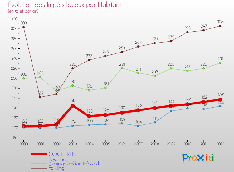 Evolution et montant des impôts locaux par Habitant pour COCHEREN et les communes proches Comparaison des impôts locaux par habitant pour COCHEREN et les communes voisines