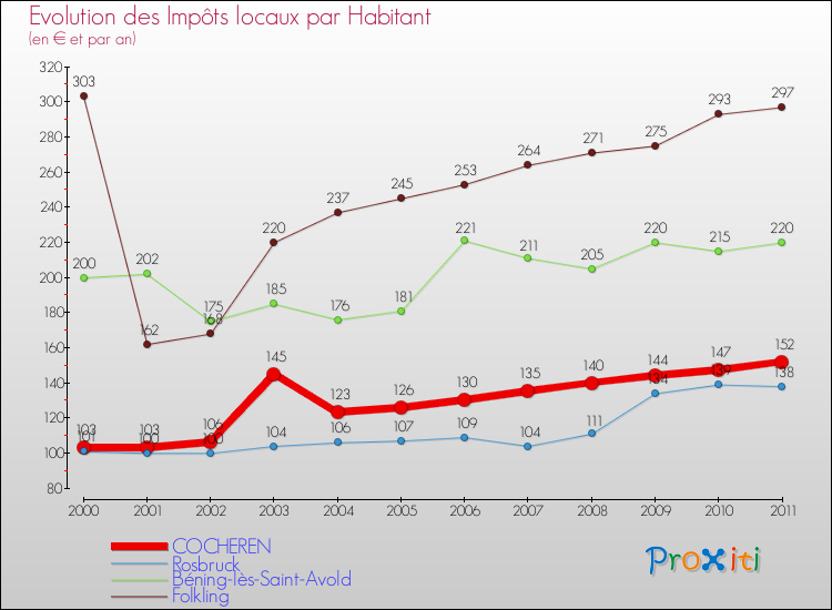 Evolution et montant des impôts locaux par Habitant pour COCHEREN et les communes proches Comparaison des impôts locaux par habitant pour COCHEREN et les communes voisines