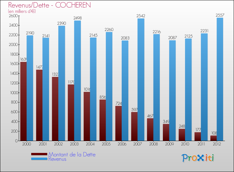 Evolution comparée de la dette et des revenus pour la commune de COCHEREN de 2000 à 2012 Comparaison de la dette et des revenus pour COCHEREN de 2000 à 2012
