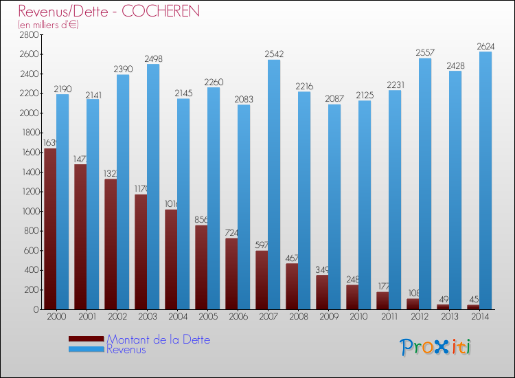 Evolution comparée de la dette et des revenus pour la commune de COCHEREN de 2000 à 2014 Comparaison de la dette et des revenus pour COCHEREN de 2000 à 2014