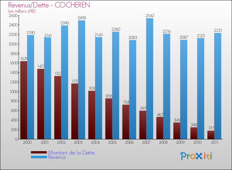Evolution comparée de la dette et des revenus pour la commune de COCHEREN de 2000 à 2011 Comparaison de la dette et des revenus pour COCHEREN de 2000 à 2011