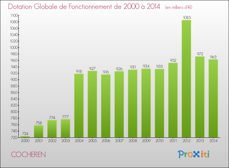 Evolution du montant de la Dotation Globale de Fonctionnement pour la commune de COCHEREN de 2000 à 2014 Evolution du montant de la Dotation Globale de Fonctionnement pour COCHEREN de 2000 à 2014