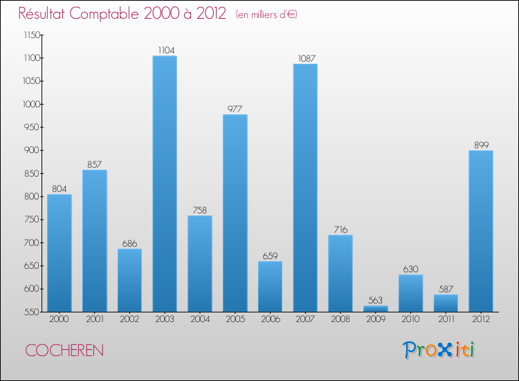 Evolution du résultat comptable pour la commune de COCHEREN de 2000 à 2012 Evolution du résultat comptable pour COCHEREN de 2000 à 2012