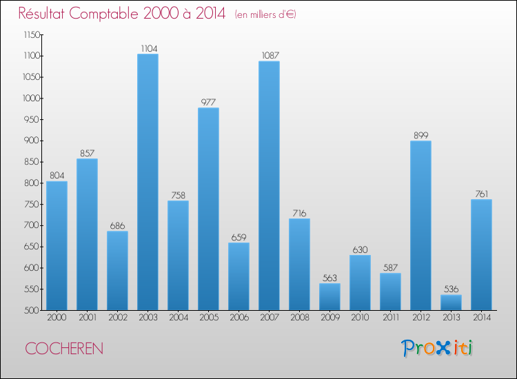 Evolution du résultat comptable pour la commune de COCHEREN de 2000 à 2014 Evolution du résultat comptable pour COCHEREN de 2000 à 2014