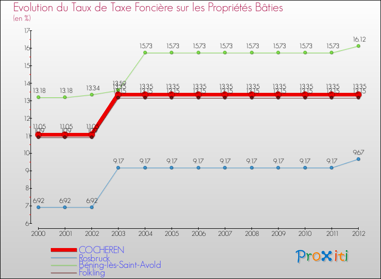 Evolution du taux de la taxe foncière sur le bati pour COCHEREN et les communes proches de 2000 à 2012 Comparaison des taux de taxe foncière sur le bati pour COCHEREN et les communes voisines de 2000 à 2012