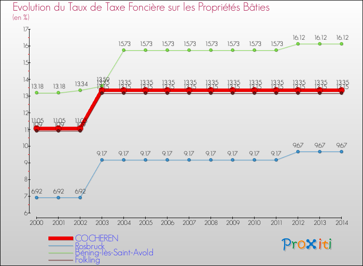 Evolution du taux de la taxe foncière sur le bati pour COCHEREN et les communes proches de 2000 à 2014 Comparaison des taux de taxe foncière sur le bati pour COCHEREN et les communes voisines de 2000 à 2014