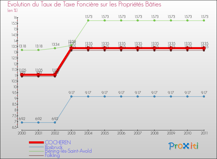 Evolution du taux de la taxe foncière sur le bati pour COCHEREN et les communes proches Comparaison des taux de taxe foncière sur le bati pour COCHEREN et les communes voisines