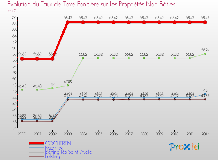 Evolution du taux de la taxe foncière sur les immeubles et terrains non batis pour COCHEREN et les communes proches de 2000 à 2012 Comparaison des taux de la taxe foncière sur les immeubles et terrains non batis pour COCHEREN et les communes voisines de 2000 à 2012