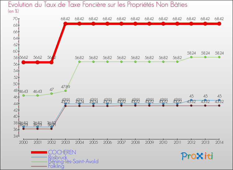 Evolution du taux de la taxe foncière sur les immeubles et terrains non batis pour COCHEREN et les communes proches de 2000 à 2014 Comparaison des taux de la taxe foncière sur les immeubles et terrains non batis pour COCHEREN et les communes voisines de 2000 à 2014