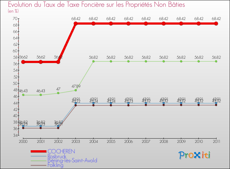 Evolution du taux de la taxe foncière sur les immeubles et terrains non batis pour COCHEREN et les communes proches Comparaison des taux de la taxe foncière sur les immeubles et terrains non batis pour COCHEREN et les communes voisines
