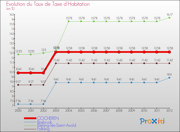 Evolution du taux de la taxe d'habitation pour COCHEREN et les communes proches Comparaison des taux de la taxe d'habitation pour COCHEREN et les communes voisines
