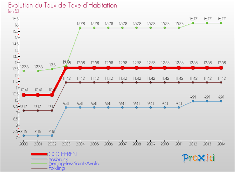 Evolution du taux de la taxe d'habitation pour COCHEREN et les communes proches de 2000 à 2014 Comparaison des taux de la taxe d'habitation pour COCHEREN et les communes voisines de 2000 à 2014